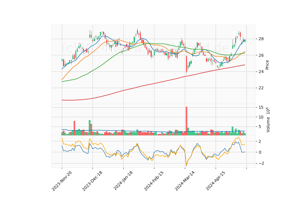 6 Month Candle Stick Diagram