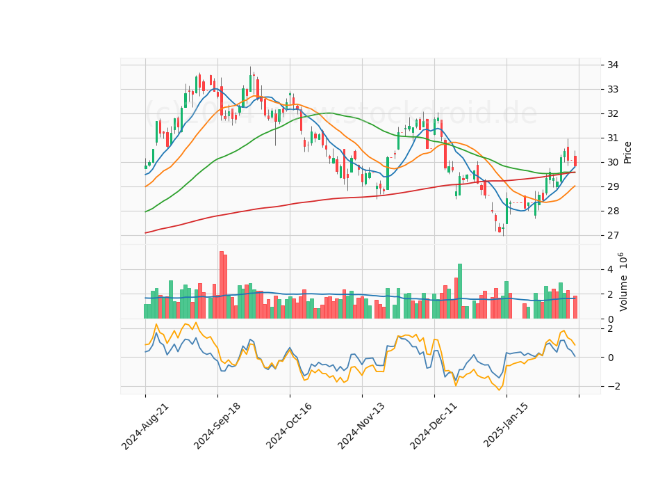 6 Month Candle Stick Diagram