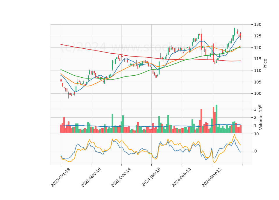 6 Month Candle Stick Diagram