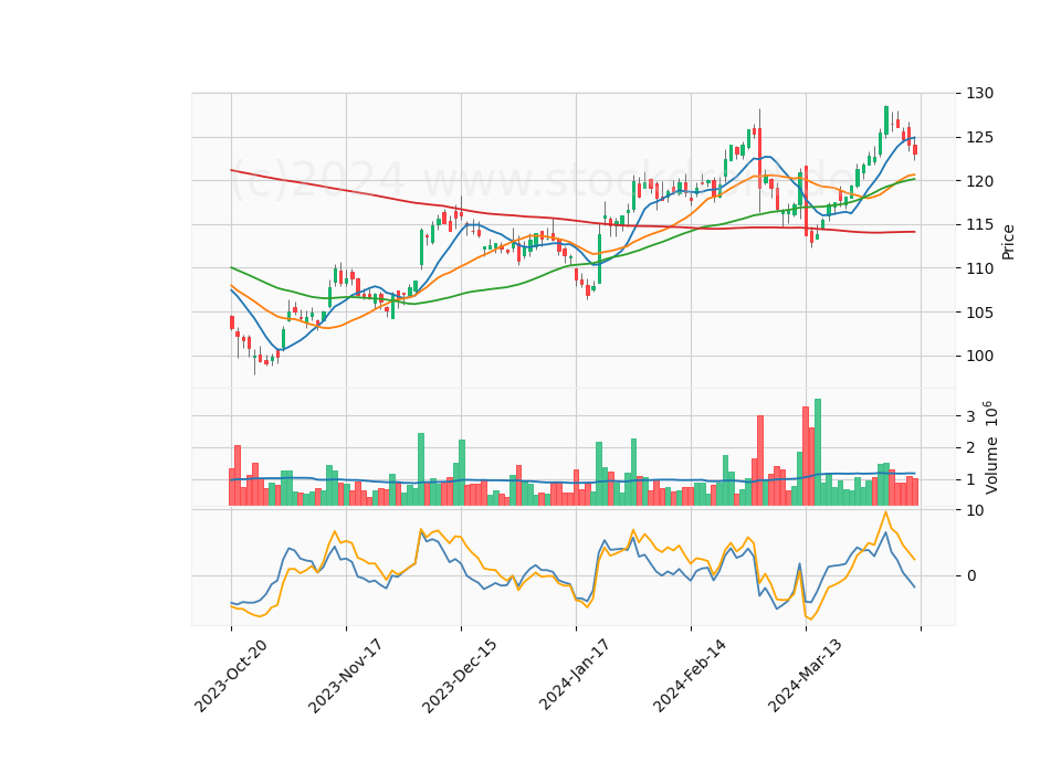 6 Month Candle Stick Diagram