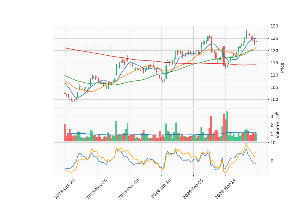 6 Month Candle Stick Diagram