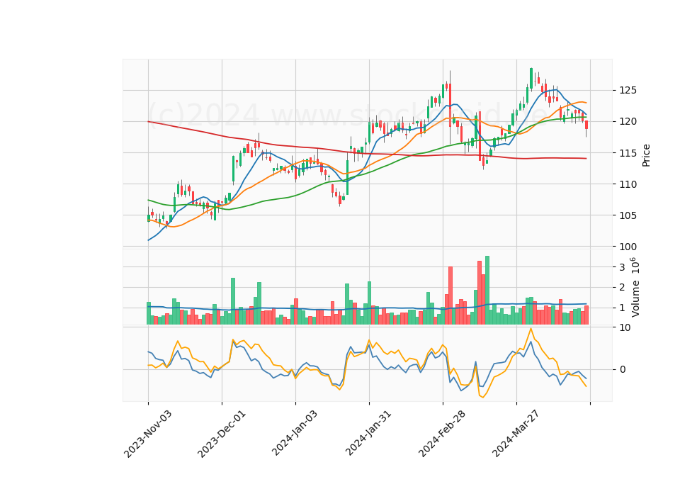 6 Month Candle Stick Diagram