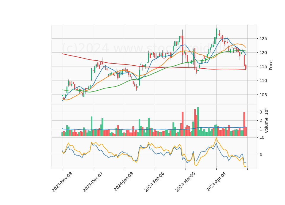 6 Month Candle Stick Diagram