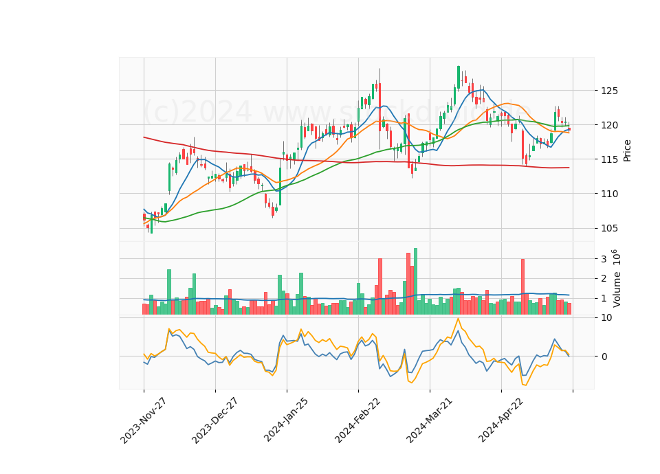 6 Month Candle Stick Diagram