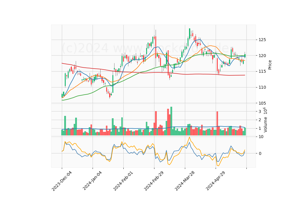 6 Month Candle Stick Diagram