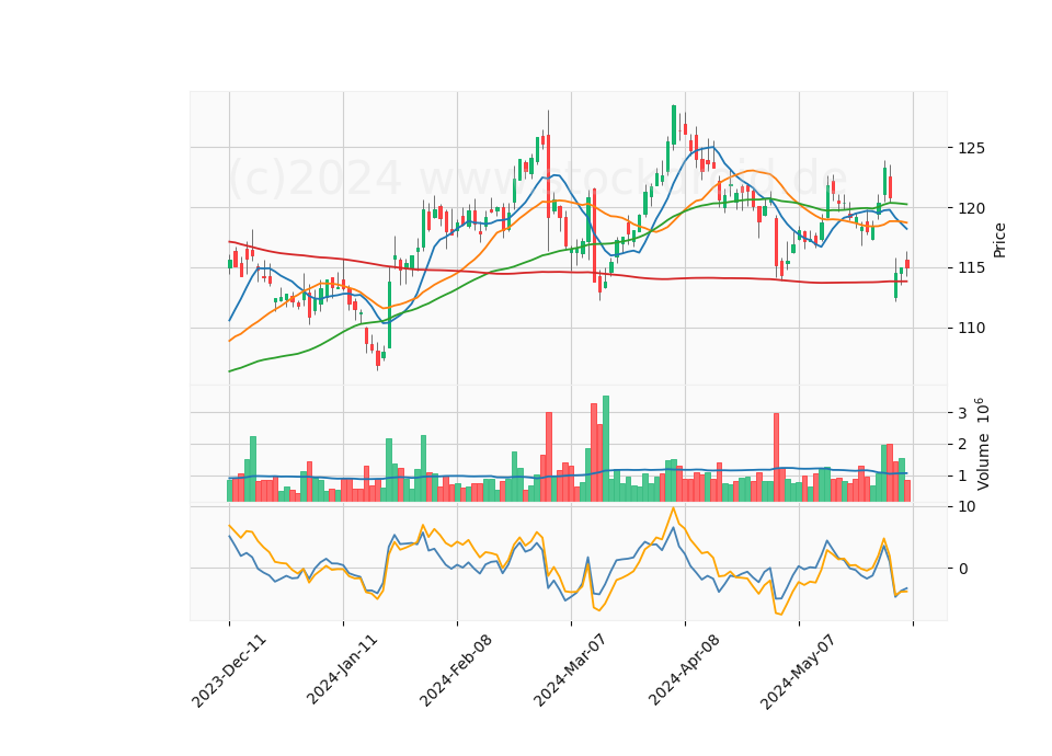 6 Month Candle Stick Diagram