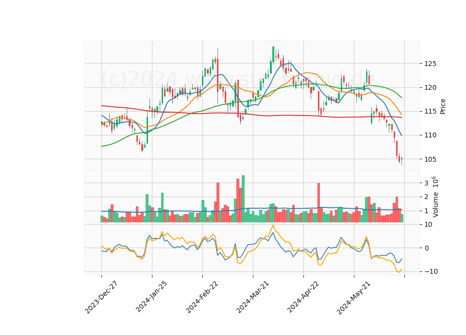 6 Month Candle Stick Diagram