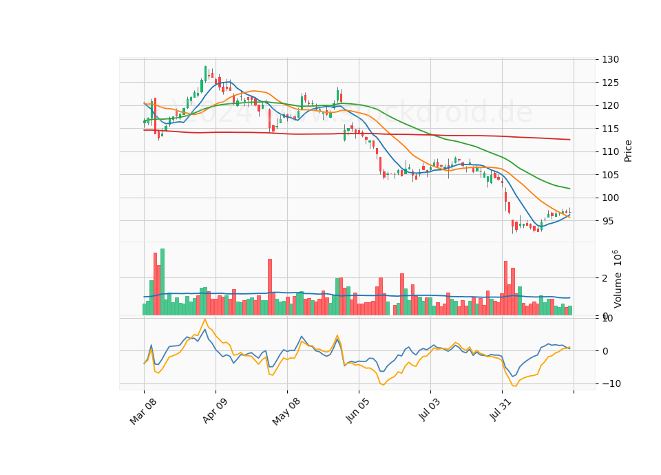 6 Month Candle Stick Diagram