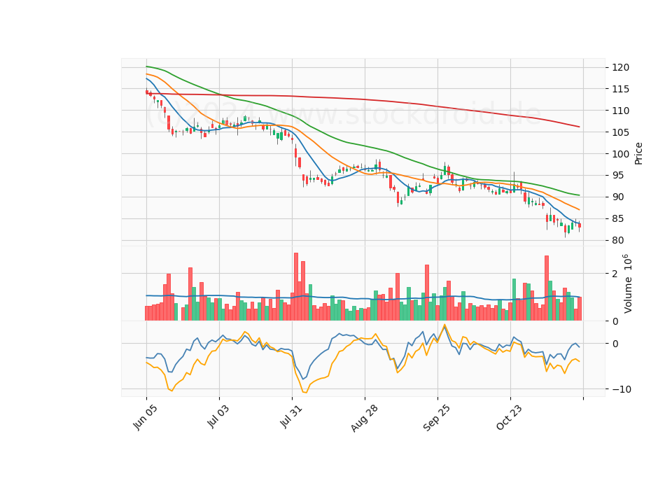 6 Month Candle Stick Diagram