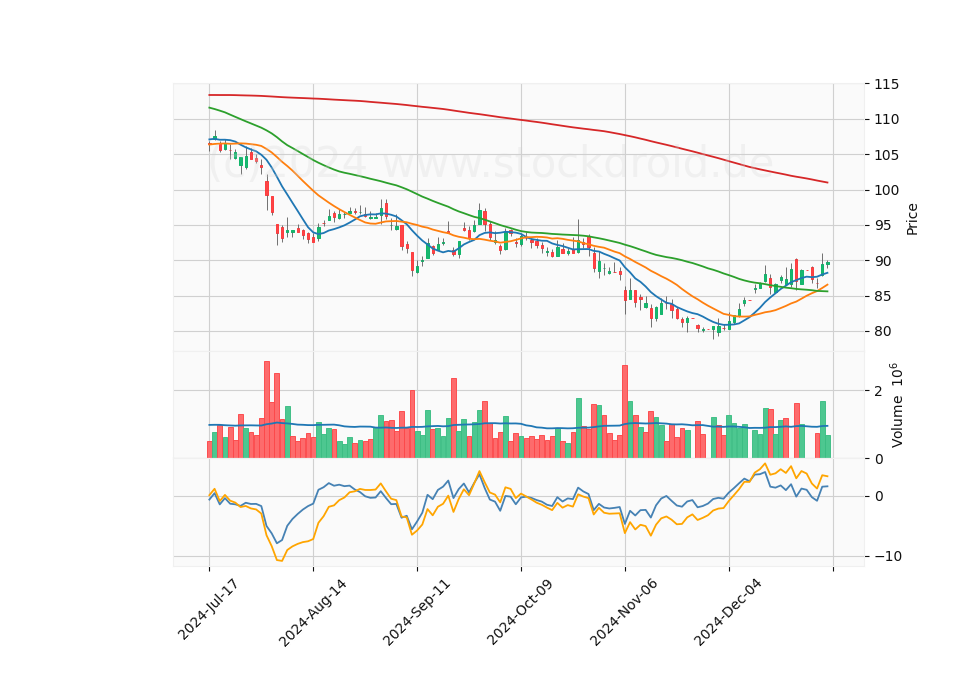 6 Month Candle Stick Diagram