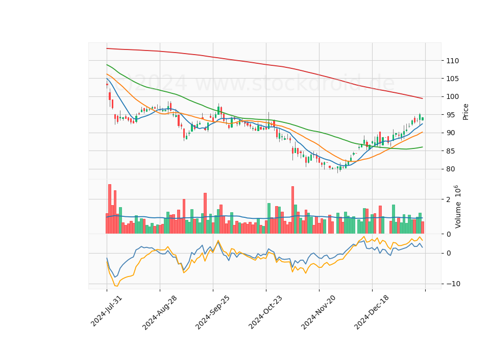 6 Month Candle Stick Diagram