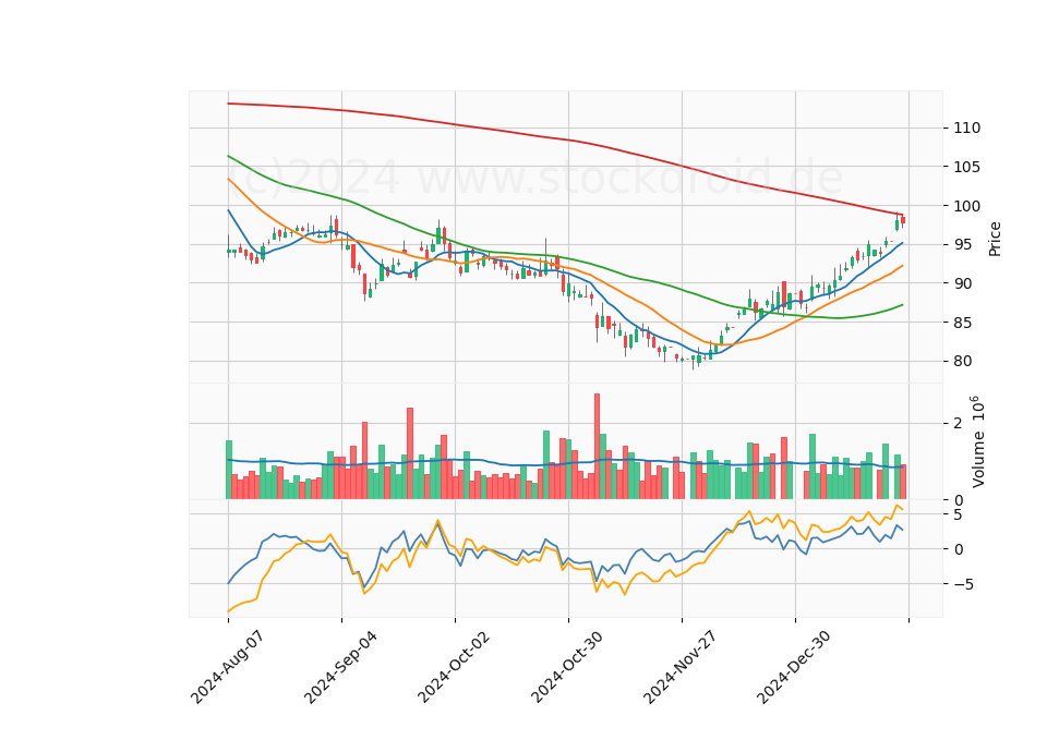 6 Month Candle Stick Diagram