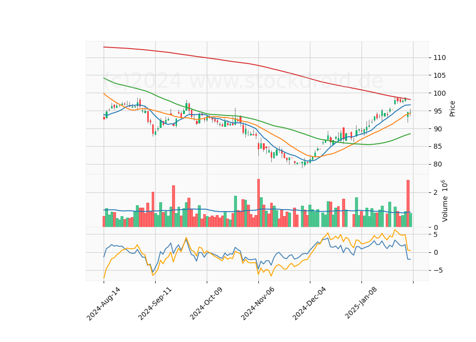 6 Month Candle Stick Diagram