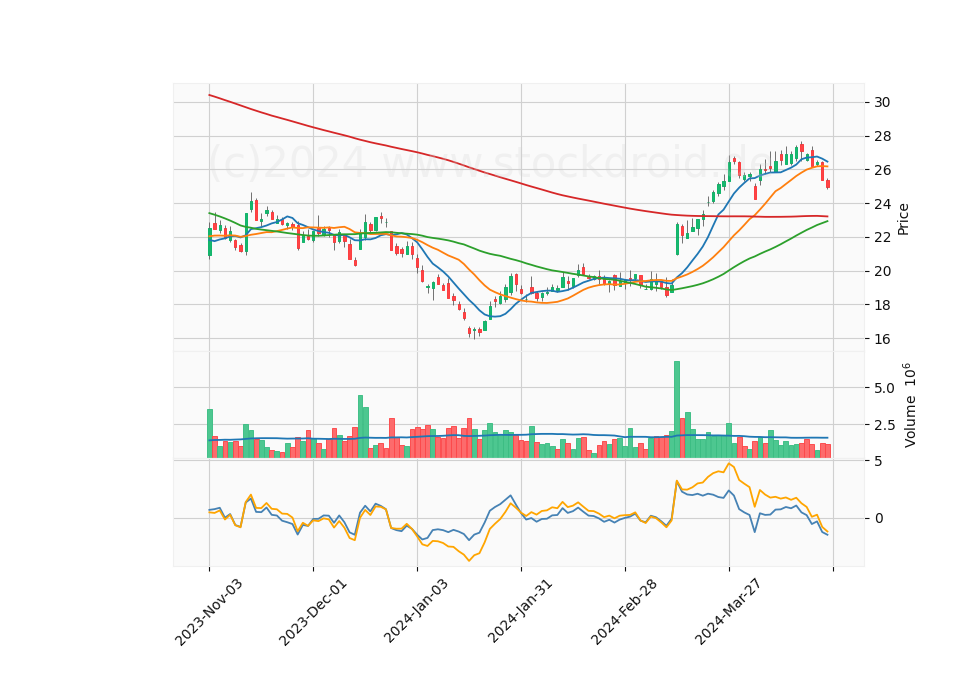 6 Month Candle Stick Diagram