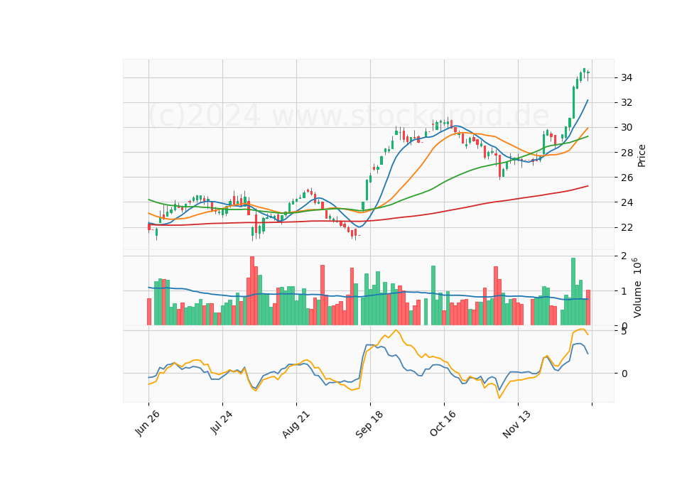 6 Month Candle Stick Diagram