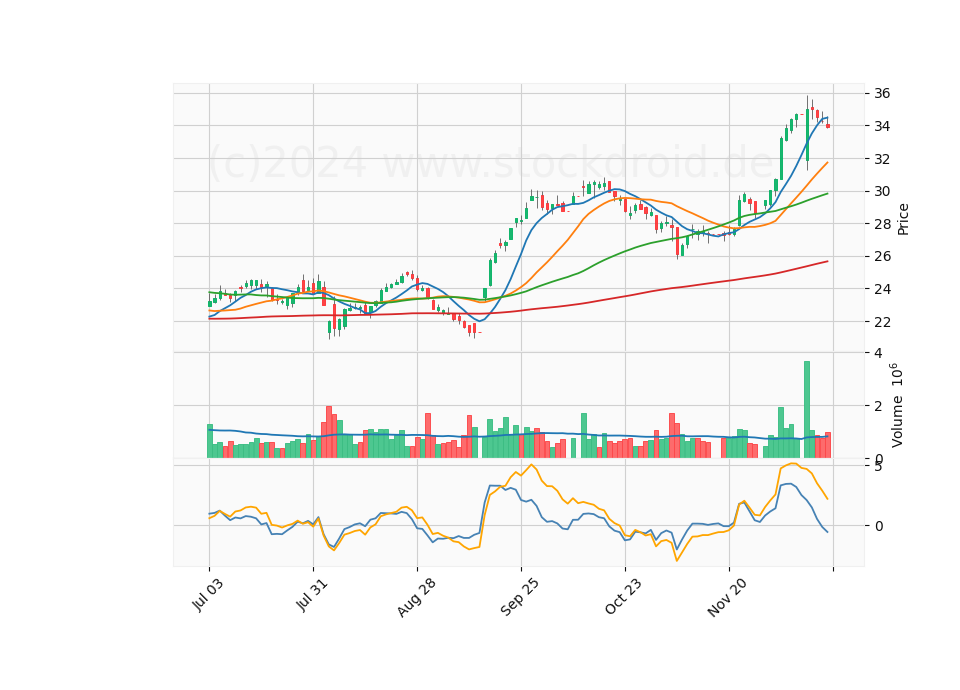 6 Month Candle Stick Diagram