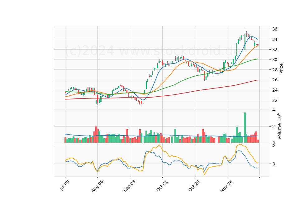6 Month Candle Stick Diagram
