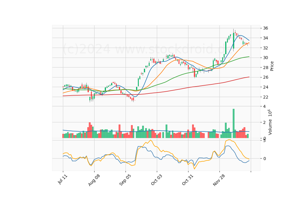 6 Month Candle Stick Diagram