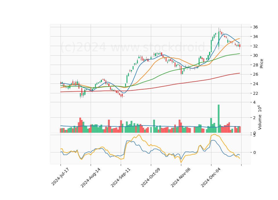 6 Month Candle Stick Diagram