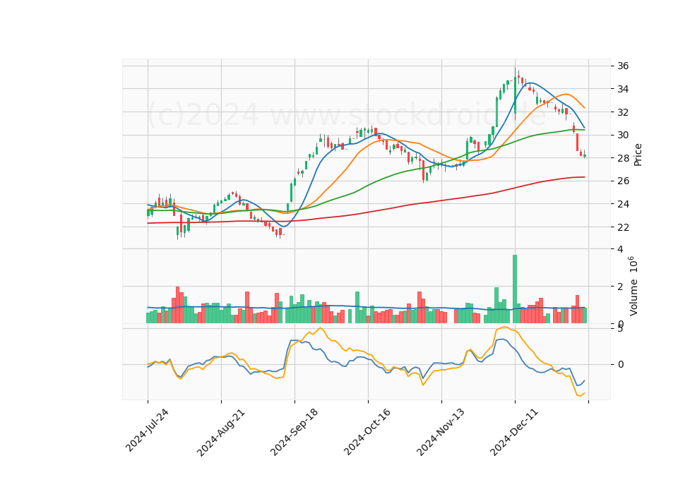 6 Month Candle Stick Diagram