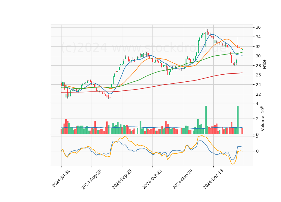 6 Month Candle Stick Diagram