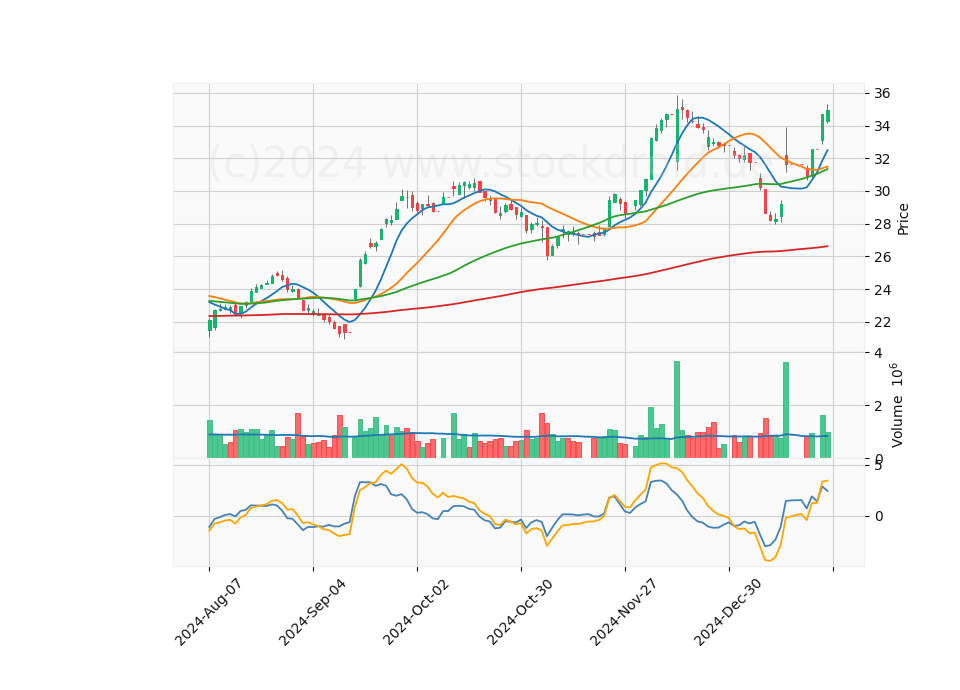6 Month Candle Stick Diagram