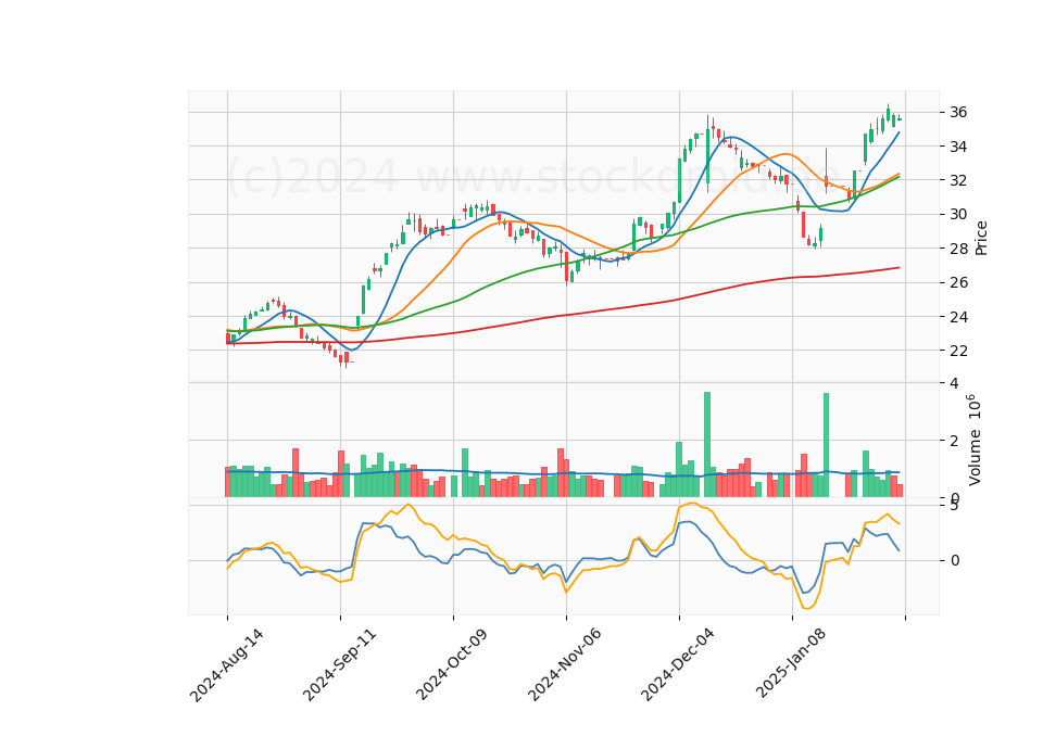 6 Month Candle Stick Diagram