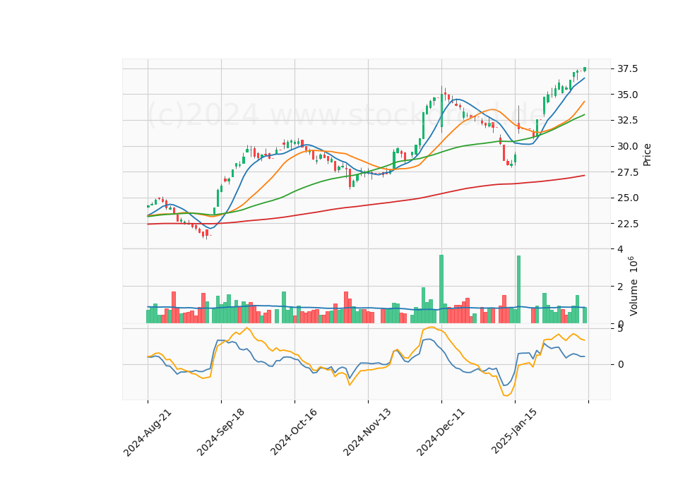 6 Month Candle Stick Diagram